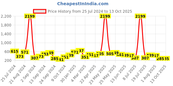 myntra.com JOKER & WITCH Rose Gold-Plated Evil Eye Charm Bracelet joker & witch Price History Graph from 25 Jul 2024 to 13 Oct 2025