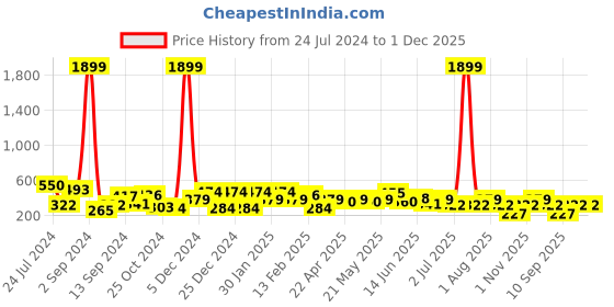 myntra.com JOKER & WITCH Rose Gold-Plated Floral Drop Earrings joker & witch Price History Graph from 24 Jul 2024 to 1 Dec 2025