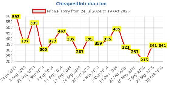 myntra.com JOKER & WITCH Rose Gold-Plated Gemini Zodiac Cuff Bracelet joker & witch Price History Graph from 24 Jul 2024 to 18 Oct 2025