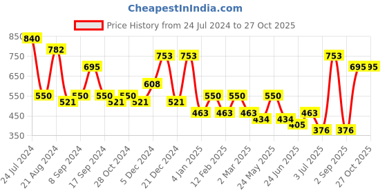 myntra.com JOKER & WITCH Rose Gold-Plated  Heart Charm Pendant joker & witch Price History Graph from 24 Jul 2024 to 27 Oct 2025