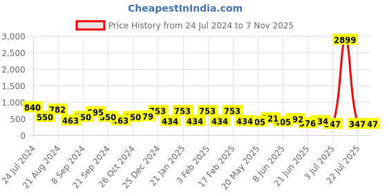 myntra.com JOKER & WITCH Rose Gold-Plated Heart Shaped Stone Studded Necklace joker & witch Price History Graph from 24 Jul 2024 to 7 Nov 2025