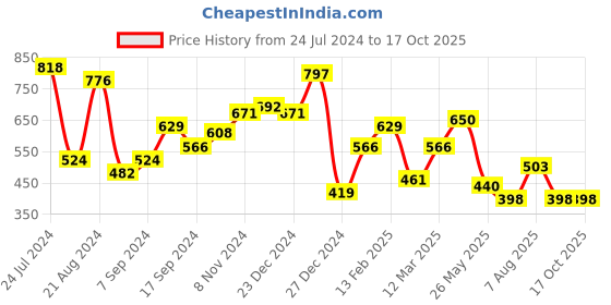 myntra.com JOKER & WITCH Rose Gold-Plated Luna Charm Pendant joker & witch Price History Graph from 24 Jul 2024 to 16 Oct 2025