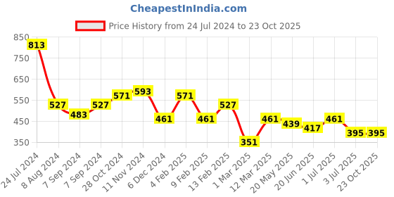 myntra.com JOKER & WITCH Rose Gold-Plated Necklace joker & witch Price History Graph from 24 Jul 2024 to 23 Oct 2025