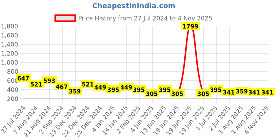 myntra.com JOKER & WITCH Rose Gold-Plated One Day At A Time Cuff Bracelet joker & witch Price History Graph from 27 Jul 2024 to 3 Nov 2025