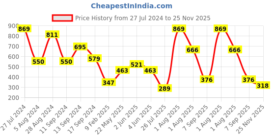 myntra.com JOKER & WITCH Rose Gold-Plated Peace Charm Chain joker & witch Price History Graph from 27 Jul 2024 to 25 Nov 2025