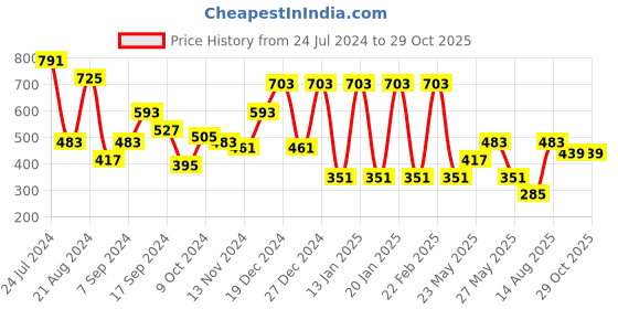 myntra.com JOKER & WITCH Rose Gold-Plated Pearls Charm Pendant joker & witch Price History Graph from 24 Jul 2024 to 29 Oct 2025