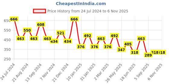 myntra.com JOKER & WITCH Rose Gold-Plated Pendant Chain joker & witch Price History Graph from 24 Jul 2024 to 6 Nov 2025