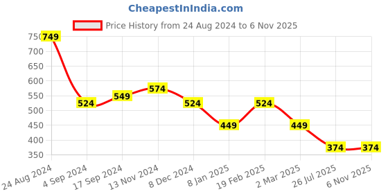 myntra.com JOKER & WITCH Rose Gold-Plated Quad Rhinestone Charm Pendant joker & witch Price History Graph from 24 Aug 2024 to 5 Nov 2025