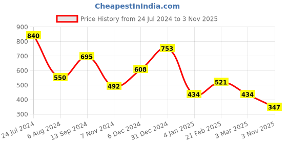 myntra.com JOKER & WITCH Rose Gold-Plated Rhinestone Butterfly Charm Pendant joker & witch Price History Graph from 24 Jul 2024 to 3 Nov 2025