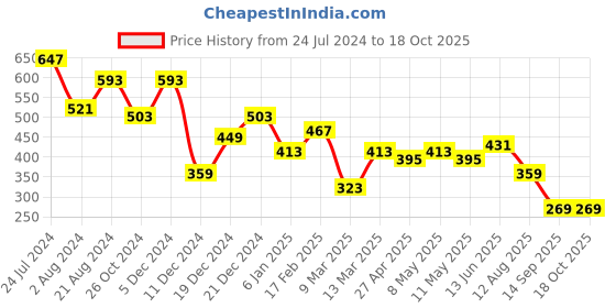 myntra.com JOKER & WITCH Rose Gold-Plated Sagittarius Zodiac Cuff Bracelet joker & witch Price History Graph from 24 Jul 2024 to 16 Oct 2025
