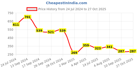 myntra.com JOKER & WITCH Rose Gold-Plated Scorpio Zodiac Cuff Bracelet joker & witch Price History Graph from 24 Jul 2024 to 27 Oct 2025