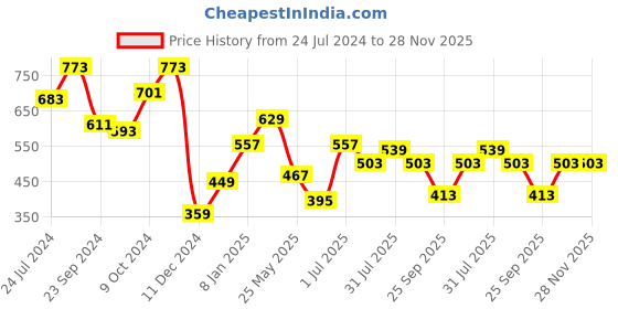 myntra.com JOKER & WITCH Rose Gold-Plated Scorpio Zodiac Cuff Bracelet joker & witch Price History Graph from 24 Jul 2024 to 28 Nov 2025