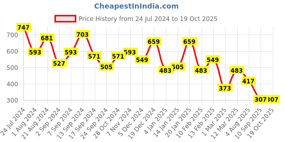 myntra.com JOKER & WITCH Rose Gold-Plated Sea Shell Charm Pendant joker & witch Price History Graph from 24 Jul 2024 to 18 Oct 2025