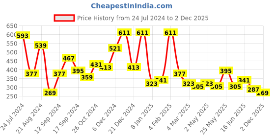 myntra.com JOKER & WITCH Rose Gold-Plated Stainless Steel I Can And I Will Mantra Band joker & witch Price History Graph from 24 Jul 2024 to 2 Dec 2025