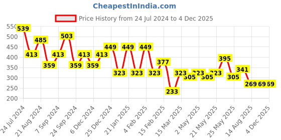 myntra.com JOKER & WITCH Rose Gold-Plated Stainless Steel La Vie Est Belle Mantra Band joker & witch Price History Graph from 24 Jul 2024 to 3 Dec 2025