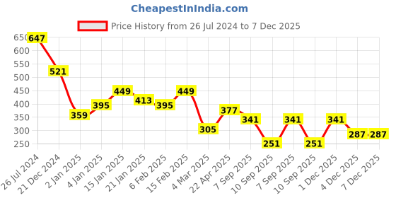 myntra.com JOKER & WITCH Rose Gold-Plated Stainless Steel Libra Zodiac Cuff Bracelet joker & witch Price History Graph from 26 Jul 2024 to 7 Dec 2025