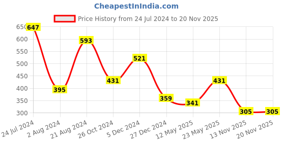 myntra.com JOKER & WITCH Rose Gold-Plated Stainless Steel Mantra Band joker & witch Price History Graph from 24 Jul 2024 to 20 Nov 2025