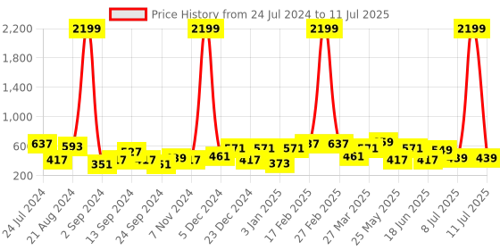 myntra.com JOKER & WITCH Rose Gold-Plated Star Drop Earrings joker & witch Price History Graph from 24 Jul 2024 to 11 Jul 2025