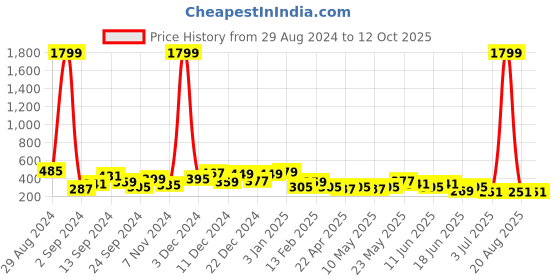 myntra.com JOKER & WITCH Rose Gold-Plated Stone-Studded Chain joker & witch Price History Graph from 29 Aug 2024 to 11 Oct 2025