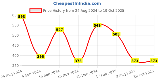 myntra.com JOKER & WITCH Rose Gold-Plated Stone Studded Charm Bracelet joker & witch Price History Graph from 24 Aug 2024 to 18 Oct 2025