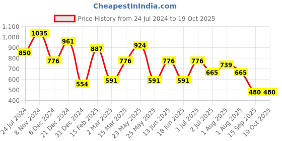myntra.com JOKER & WITCH Rose Gold Plated Stone Studded Floral Ear Cuffs joker & witch Price History Graph from 24 Jul 2024 to 19 Oct 2025