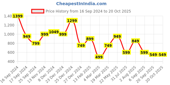 myntra.com JOKER & WITCH Rose Gold-Plated Stones Studded Pendant With Chain joker & witch Price History Graph from 16 Sep 2024 to 19 Oct 2025
