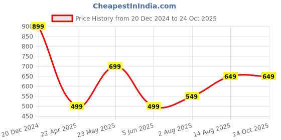 myntra.com JOKER & WITCH Rose Gold Plated Wraparound Bracelet joker & witch Price History Graph from 20 Dec 2024 to 24 Oct 2025