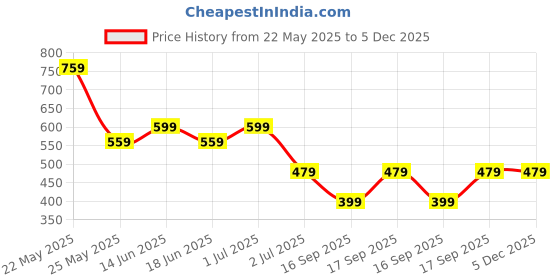 myntra.com JOKER & WITCH Rose Gold-Plated Wraparound Bracelet joker & witch Price History Graph from 22 May 2025 to 4 Dec 2025
