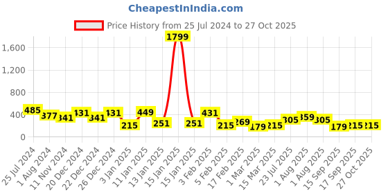 myntra.com JOKER & WITCH Rose Gold-Toned & White Rhinestones-Studded Pendant With Chain joker & witch Price History Graph from 25 Jul 2024 to 26 Oct 2025