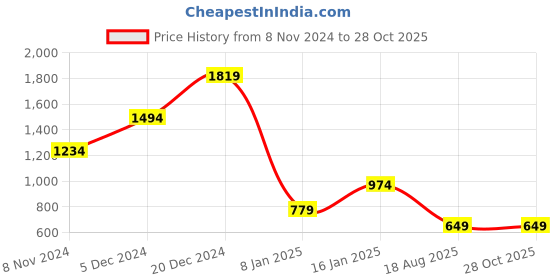 myntra.com JOKER & WITCH Rose Gold-Toned & White Stone-Studded Alessia Jewellery Set joker & witch Price History Graph from 8 Nov 2024 to 28 Oct 2025