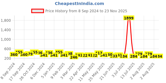 myntra.com JOKER & WITCH Rose Gold-Toned & White Stone-Studded Finger Ring joker & witch Price History Graph from 8 Sep 2024 to 23 Nov 2025