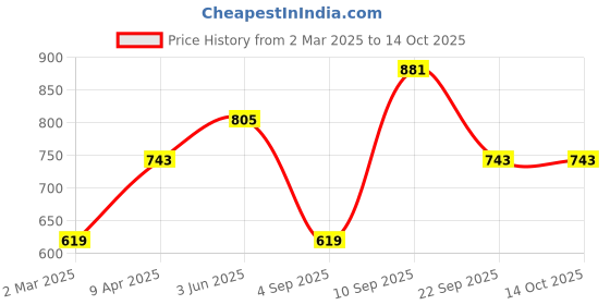 myntra.com JOKER & WITCH Rose Gold Toned & White Stone Studded Jewellery Set joker & witch Price History Graph from 2 Mar 2025 to 14 Oct 2025