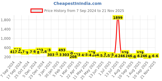 myntra.com JOKER & WITCH Rose Gold-Toned & White Stone-Studded Lisa Finger Ring joker & witch Price History Graph from 7 Sep 2024 to 20 Nov 2025
