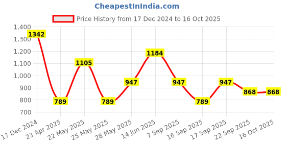 myntra.com JOKER & WITCH Rose Gold-Toned Artificial Stones Studded Jewellery Set joker & witch Price History Graph from 17 Dec 2024 to 16 Oct 2025
