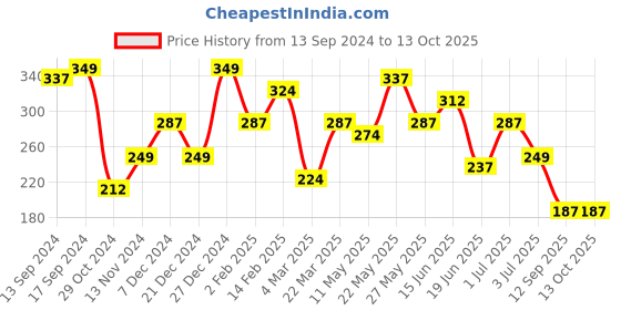 myntra.com JOKER & WITCH Rose Gold-Toned Watch Charm joker & witch Price History Graph from 13 Sep 2024 to 13 Oct 2025