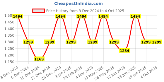 myntra.com JOKER & WITCH Rose Gold Watch & Bracelet Gift Set joker & witch Price History Graph from 3 Dec 2024 to 4 Oct 2025