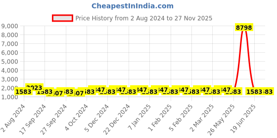 myntra.com JOKER & WITCH Salt & Pepper Analogue Couple Watch Gift Set JWCW268 joker & witch Price History Graph from 2 Aug 2024 to 27 Nov 2025