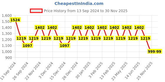 myntra.com JOKER & WITCH Scott & Kira Couple Watch Gift Set JWCW190 joker & witch Price History Graph from 13 Sep 2024 to 30 Nov 2025