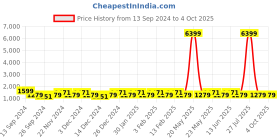 myntra.com JOKER & WITCH Sebastian and Mia Couple Watches JWCW15 joker & witch Price History Graph from 13 Sep 2024 to 4 Oct 2025
