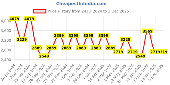 myntra.com JOKER & WITCH Set Of 2 Analogue Couple Watches joker & witch Price History Graph from 24 Jul 2024 to 3 Dec 2025