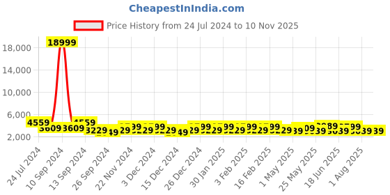 myntra.com JOKER & WITCH Set Of 2 Analogue Couple Watches joker & witch Price History Graph from 24 Jul 2024 to 8 Nov 2025