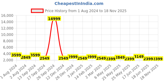 myntra.com JOKER & WITCH Set Of 2 Analogue Couple Watches joker & witch Price History Graph from 1 Aug 2024 to 18 Nov 2025