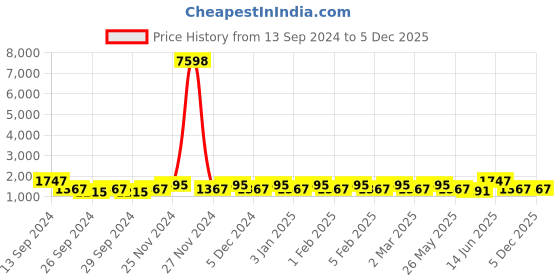 myntra.com JOKER & WITCH Set Of 2 Angel Eyes Stainless Steel Couple Watch Gift Set JWCW385 joker & witch Price History Graph from 13 Sep 2024 to 5 Dec 2025