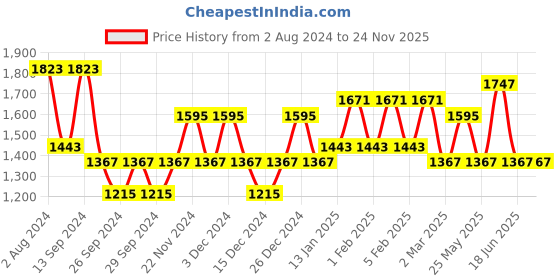myntra.com JOKER & WITCH Set Of 2 Black & Rose-Gold Toned Michael & Rachel Couple Watches joker & witch Price History Graph from 2 Aug 2024 to 24 Nov 2025