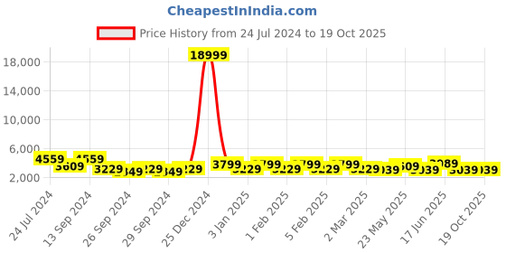myntra.com JOKER & WITCH Set Of 2 Casey & Izzie Couple Analogue Watches JWJCW402 joker & witch Price History Graph from 24 Jul 2024 to 17 Oct 2025