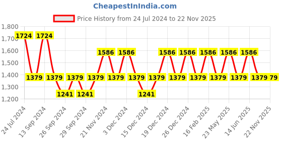 myntra.com JOKER & WITCH Set of 2 Couple Watch Gift Set JWCW235 joker & witch Price History Graph from 24 Jul 2024 to 21 Nov 2025