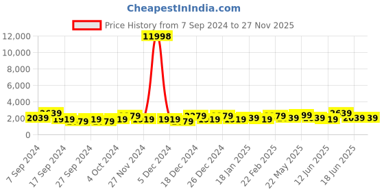 myntra.com JOKER & WITCH Set of 2 Couple Watch Gift Set JWCW259 joker & witch Price History Graph from 7 Sep 2024 to 27 Nov 2025