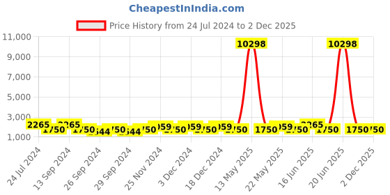 myntra.com JOKER & WITCH Set Of 2 Couple Watch Gift Set JWCW376 joker & witch Price History Graph from 24 Jul 2024 to 1 Dec 2025