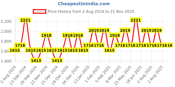 myntra.com JOKER & WITCH Set Of 2 Fries & Ketchup Analogue Couple Watches Gift Set JWCW267 joker & witch Price History Graph from 2 Aug 2024 to 20 Nov 2025