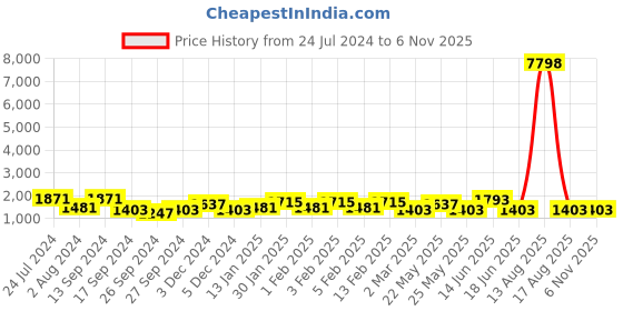 myntra.com JOKER & WITCH Set Of 2 Hearts Desire Analogue Couple Watch Gift Set JWCW359 joker & witch Price History Graph from 24 Jul 2024 to 6 Nov 2025
